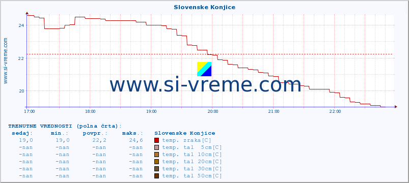 POVPREČJE :: Slovenske Konjice :: temp. zraka | vlaga | smer vetra | hitrost vetra | sunki vetra | tlak | padavine | sonce | temp. tal  5cm | temp. tal 10cm | temp. tal 20cm | temp. tal 30cm | temp. tal 50cm :: zadnji dan / 5 minut.