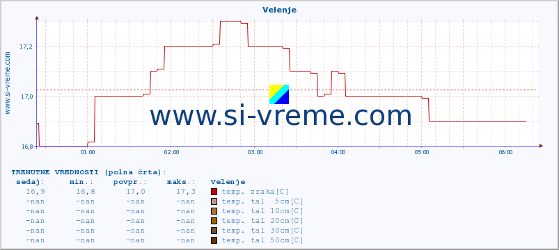 POVPREČJE :: Velenje :: temp. zraka | vlaga | smer vetra | hitrost vetra | sunki vetra | tlak | padavine | sonce | temp. tal  5cm | temp. tal 10cm | temp. tal 20cm | temp. tal 30cm | temp. tal 50cm :: zadnji dan / 5 minut.