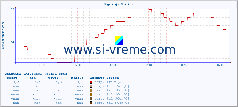 POVPREČJE :: Zgornja Sorica :: temp. zraka | vlaga | smer vetra | hitrost vetra | sunki vetra | tlak | padavine | sonce | temp. tal  5cm | temp. tal 10cm | temp. tal 20cm | temp. tal 30cm | temp. tal 50cm :: zadnji dan / 5 minut.