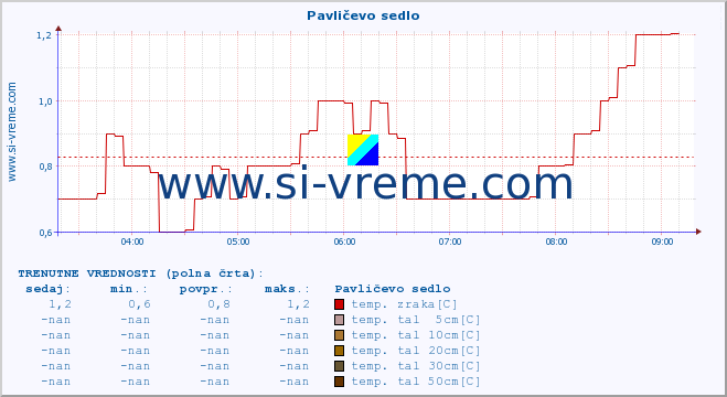 POVPREČJE :: Pavličevo sedlo :: temp. zraka | vlaga | smer vetra | hitrost vetra | sunki vetra | tlak | padavine | sonce | temp. tal  5cm | temp. tal 10cm | temp. tal 20cm | temp. tal 30cm | temp. tal 50cm :: zadnji dan / 5 minut.