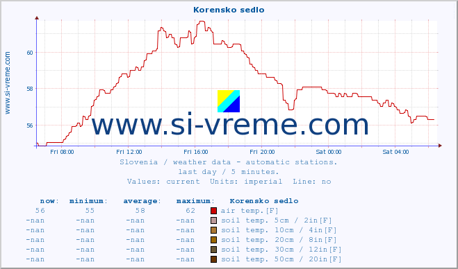  :: Korensko sedlo :: air temp. | humi- dity | wind dir. | wind speed | wind gusts | air pressure | precipi- tation | sun strength | soil temp. 5cm / 2in | soil temp. 10cm / 4in | soil temp. 20cm / 8in | soil temp. 30cm / 12in | soil temp. 50cm / 20in :: last day / 5 minutes.