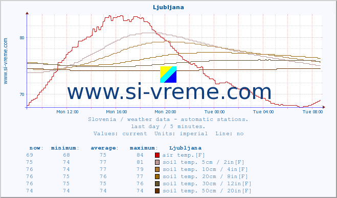  :: Ljubljana :: air temp. | humi- dity | wind dir. | wind speed | wind gusts | air pressure | precipi- tation | sun strength | soil temp. 5cm / 2in | soil temp. 10cm / 4in | soil temp. 20cm / 8in | soil temp. 30cm / 12in | soil temp. 50cm / 20in :: last day / 5 minutes.