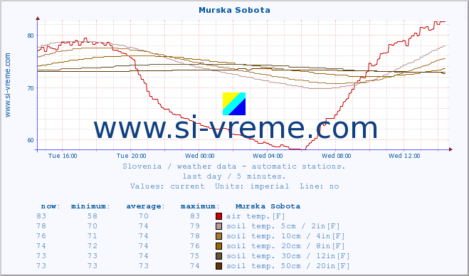  :: Murska Sobota :: air temp. | humi- dity | wind dir. | wind speed | wind gusts | air pressure | precipi- tation | sun strength | soil temp. 5cm / 2in | soil temp. 10cm / 4in | soil temp. 20cm / 8in | soil temp. 30cm / 12in | soil temp. 50cm / 20in :: last day / 5 minutes.