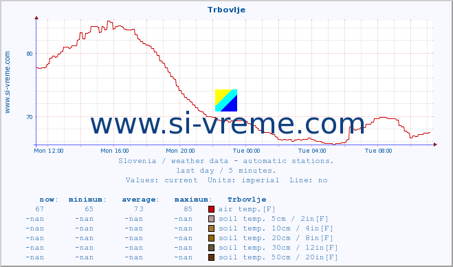  :: Trbovlje :: air temp. | humi- dity | wind dir. | wind speed | wind gusts | air pressure | precipi- tation | sun strength | soil temp. 5cm / 2in | soil temp. 10cm / 4in | soil temp. 20cm / 8in | soil temp. 30cm / 12in | soil temp. 50cm / 20in :: last day / 5 minutes.