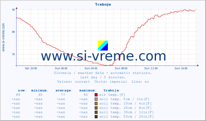  :: Trebnje :: air temp. | humi- dity | wind dir. | wind speed | wind gusts | air pressure | precipi- tation | sun strength | soil temp. 5cm / 2in | soil temp. 10cm / 4in | soil temp. 20cm / 8in | soil temp. 30cm / 12in | soil temp. 50cm / 20in :: last day / 5 minutes.