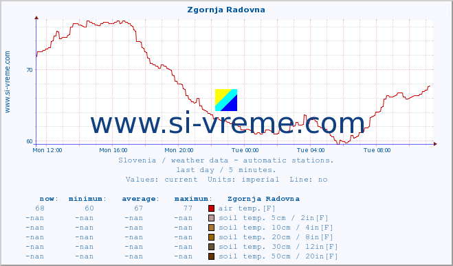  :: Zgornja Radovna :: air temp. | humi- dity | wind dir. | wind speed | wind gusts | air pressure | precipi- tation | sun strength | soil temp. 5cm / 2in | soil temp. 10cm / 4in | soil temp. 20cm / 8in | soil temp. 30cm / 12in | soil temp. 50cm / 20in :: last day / 5 minutes.