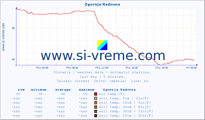  :: Zgornja Radovna :: air temp. | humi- dity | wind dir. | wind speed | wind gusts | air pressure | precipi- tation | sun strength | soil temp. 5cm / 2in | soil temp. 10cm / 4in | soil temp. 20cm / 8in | soil temp. 30cm / 12in | soil temp. 50cm / 20in :: last day / 5 minutes.