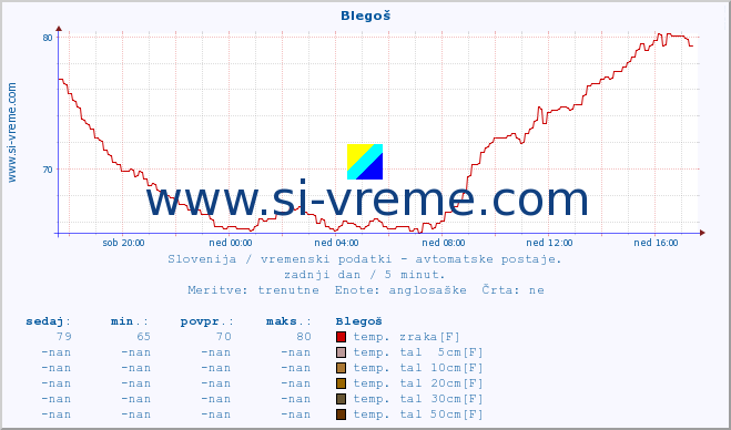 POVPREČJE :: Blegoš :: temp. zraka | vlaga | smer vetra | hitrost vetra | sunki vetra | tlak | padavine | sonce | temp. tal  5cm | temp. tal 10cm | temp. tal 20cm | temp. tal 30cm | temp. tal 50cm :: zadnji dan / 5 minut.