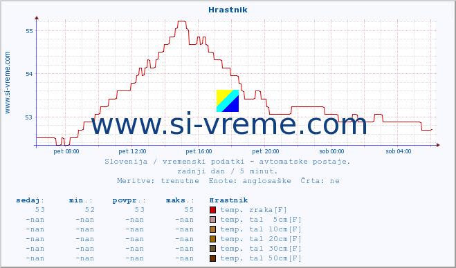 POVPREČJE :: Hrastnik :: temp. zraka | vlaga | smer vetra | hitrost vetra | sunki vetra | tlak | padavine | sonce | temp. tal  5cm | temp. tal 10cm | temp. tal 20cm | temp. tal 30cm | temp. tal 50cm :: zadnji dan / 5 minut.