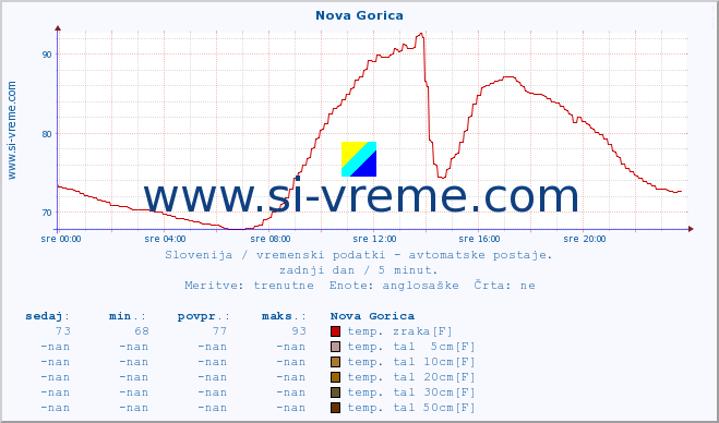 POVPREČJE :: Nova Gorica :: temp. zraka | vlaga | smer vetra | hitrost vetra | sunki vetra | tlak | padavine | sonce | temp. tal  5cm | temp. tal 10cm | temp. tal 20cm | temp. tal 30cm | temp. tal 50cm :: zadnji dan / 5 minut.