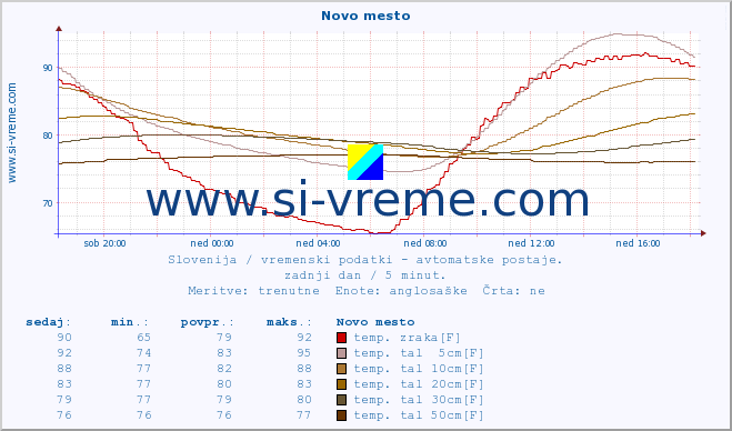 POVPREČJE :: Novo mesto :: temp. zraka | vlaga | smer vetra | hitrost vetra | sunki vetra | tlak | padavine | sonce | temp. tal  5cm | temp. tal 10cm | temp. tal 20cm | temp. tal 30cm | temp. tal 50cm :: zadnji dan / 5 minut.