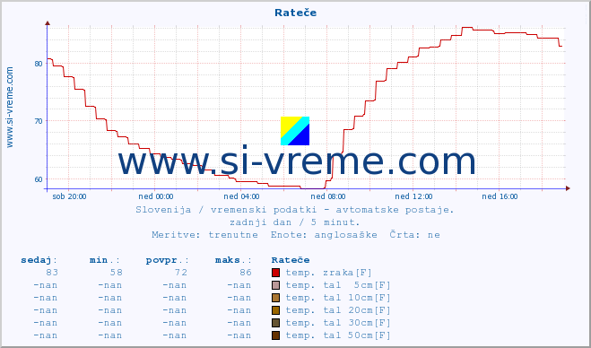 POVPREČJE :: Rateče :: temp. zraka | vlaga | smer vetra | hitrost vetra | sunki vetra | tlak | padavine | sonce | temp. tal  5cm | temp. tal 10cm | temp. tal 20cm | temp. tal 30cm | temp. tal 50cm :: zadnji dan / 5 minut.