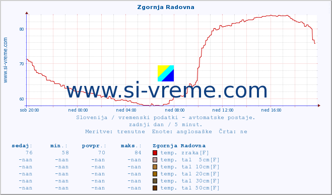 POVPREČJE :: Zgornja Radovna :: temp. zraka | vlaga | smer vetra | hitrost vetra | sunki vetra | tlak | padavine | sonce | temp. tal  5cm | temp. tal 10cm | temp. tal 20cm | temp. tal 30cm | temp. tal 50cm :: zadnji dan / 5 minut.