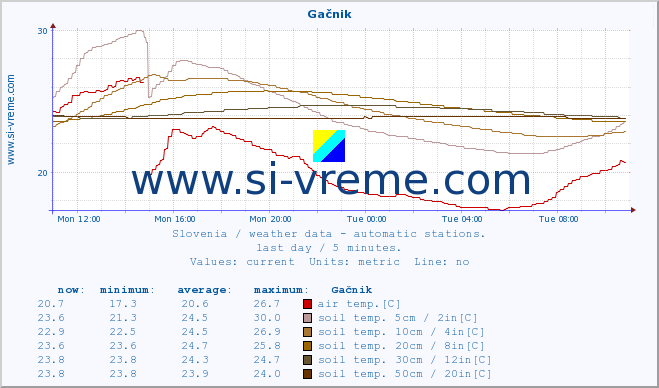  :: Gačnik :: air temp. | humi- dity | wind dir. | wind speed | wind gusts | air pressure | precipi- tation | sun strength | soil temp. 5cm / 2in | soil temp. 10cm / 4in | soil temp. 20cm / 8in | soil temp. 30cm / 12in | soil temp. 50cm / 20in :: last day / 5 minutes.