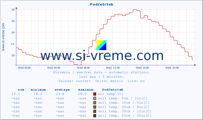  :: Podčetrtek :: air temp. | humi- dity | wind dir. | wind speed | wind gusts | air pressure | precipi- tation | sun strength | soil temp. 5cm / 2in | soil temp. 10cm / 4in | soil temp. 20cm / 8in | soil temp. 30cm / 12in | soil temp. 50cm / 20in :: last day / 5 minutes.