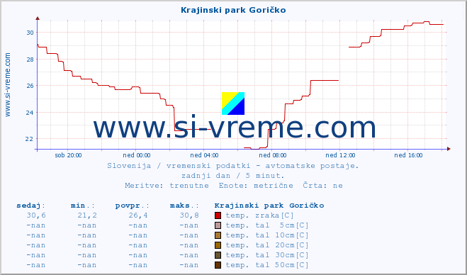 POVPREČJE :: Krajinski park Goričko :: temp. zraka | vlaga | smer vetra | hitrost vetra | sunki vetra | tlak | padavine | sonce | temp. tal  5cm | temp. tal 10cm | temp. tal 20cm | temp. tal 30cm | temp. tal 50cm :: zadnji dan / 5 minut.