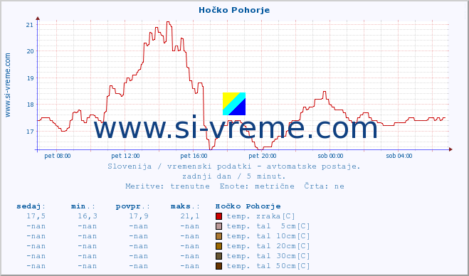 POVPREČJE :: Hočko Pohorje :: temp. zraka | vlaga | smer vetra | hitrost vetra | sunki vetra | tlak | padavine | sonce | temp. tal  5cm | temp. tal 10cm | temp. tal 20cm | temp. tal 30cm | temp. tal 50cm :: zadnji dan / 5 minut.