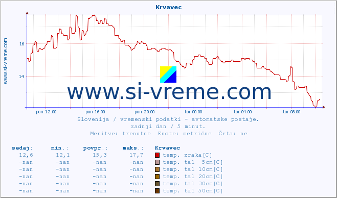 POVPREČJE :: Krvavec :: temp. zraka | vlaga | smer vetra | hitrost vetra | sunki vetra | tlak | padavine | sonce | temp. tal  5cm | temp. tal 10cm | temp. tal 20cm | temp. tal 30cm | temp. tal 50cm :: zadnji dan / 5 minut.