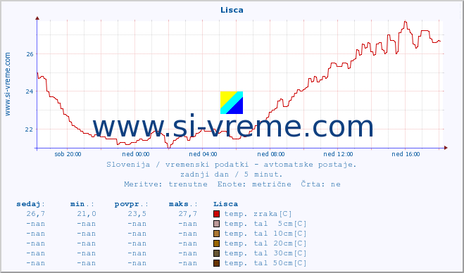 POVPREČJE :: Lisca :: temp. zraka | vlaga | smer vetra | hitrost vetra | sunki vetra | tlak | padavine | sonce | temp. tal  5cm | temp. tal 10cm | temp. tal 20cm | temp. tal 30cm | temp. tal 50cm :: zadnji dan / 5 minut.