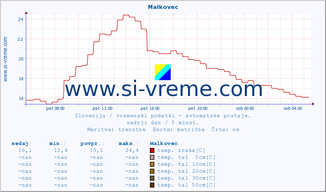 POVPREČJE :: Malkovec :: temp. zraka | vlaga | smer vetra | hitrost vetra | sunki vetra | tlak | padavine | sonce | temp. tal  5cm | temp. tal 10cm | temp. tal 20cm | temp. tal 30cm | temp. tal 50cm :: zadnji dan / 5 minut.