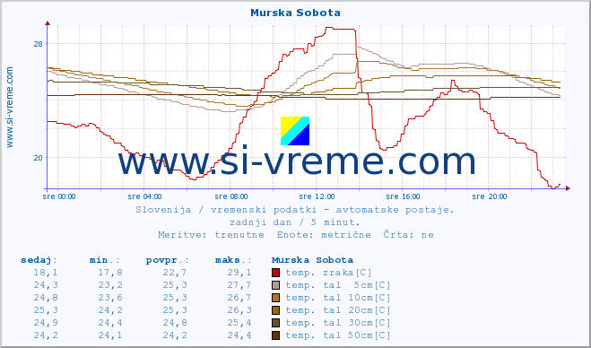 POVPREČJE :: Murska Sobota :: temp. zraka | vlaga | smer vetra | hitrost vetra | sunki vetra | tlak | padavine | sonce | temp. tal  5cm | temp. tal 10cm | temp. tal 20cm | temp. tal 30cm | temp. tal 50cm :: zadnji dan / 5 minut.