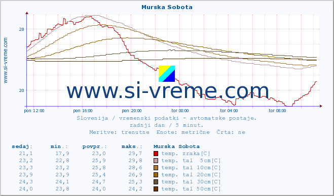 POVPREČJE :: Murska Sobota :: temp. zraka | vlaga | smer vetra | hitrost vetra | sunki vetra | tlak | padavine | sonce | temp. tal  5cm | temp. tal 10cm | temp. tal 20cm | temp. tal 30cm | temp. tal 50cm :: zadnji dan / 5 minut.