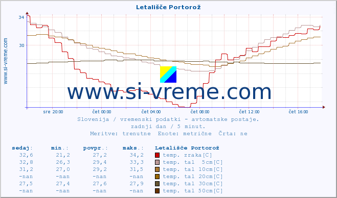 POVPREČJE :: Letališče Portorož :: temp. zraka | vlaga | smer vetra | hitrost vetra | sunki vetra | tlak | padavine | sonce | temp. tal  5cm | temp. tal 10cm | temp. tal 20cm | temp. tal 30cm | temp. tal 50cm :: zadnji dan / 5 minut.