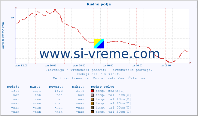 POVPREČJE :: Rudno polje :: temp. zraka | vlaga | smer vetra | hitrost vetra | sunki vetra | tlak | padavine | sonce | temp. tal  5cm | temp. tal 10cm | temp. tal 20cm | temp. tal 30cm | temp. tal 50cm :: zadnji dan / 5 minut.