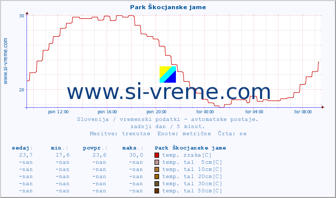 POVPREČJE :: Park Škocjanske jame :: temp. zraka | vlaga | smer vetra | hitrost vetra | sunki vetra | tlak | padavine | sonce | temp. tal  5cm | temp. tal 10cm | temp. tal 20cm | temp. tal 30cm | temp. tal 50cm :: zadnji dan / 5 minut.