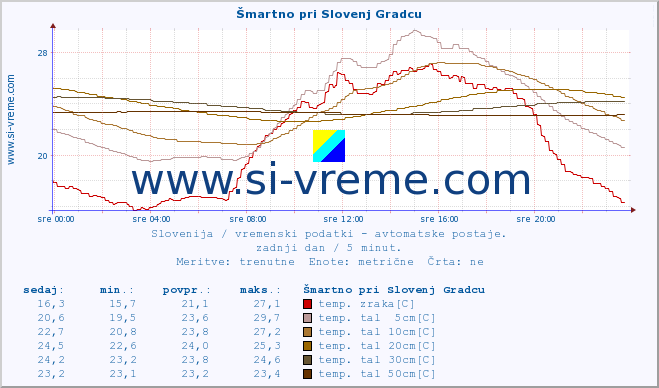 POVPREČJE :: Šmartno pri Slovenj Gradcu :: temp. zraka | vlaga | smer vetra | hitrost vetra | sunki vetra | tlak | padavine | sonce | temp. tal  5cm | temp. tal 10cm | temp. tal 20cm | temp. tal 30cm | temp. tal 50cm :: zadnji dan / 5 minut.