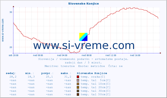 POVPREČJE :: Slovenske Konjice :: temp. zraka | vlaga | smer vetra | hitrost vetra | sunki vetra | tlak | padavine | sonce | temp. tal  5cm | temp. tal 10cm | temp. tal 20cm | temp. tal 30cm | temp. tal 50cm :: zadnji dan / 5 minut.