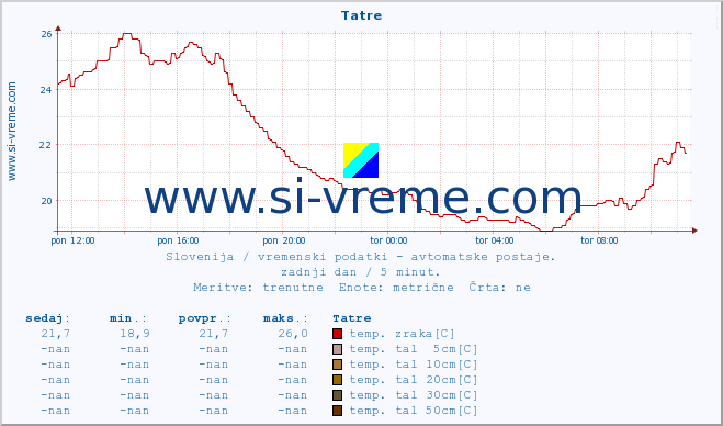 POVPREČJE :: Tatre :: temp. zraka | vlaga | smer vetra | hitrost vetra | sunki vetra | tlak | padavine | sonce | temp. tal  5cm | temp. tal 10cm | temp. tal 20cm | temp. tal 30cm | temp. tal 50cm :: zadnji dan / 5 minut.