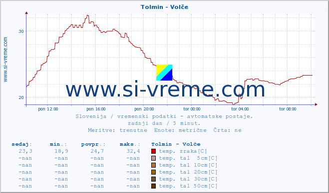 POVPREČJE :: Tolmin - Volče :: temp. zraka | vlaga | smer vetra | hitrost vetra | sunki vetra | tlak | padavine | sonce | temp. tal  5cm | temp. tal 10cm | temp. tal 20cm | temp. tal 30cm | temp. tal 50cm :: zadnji dan / 5 minut.