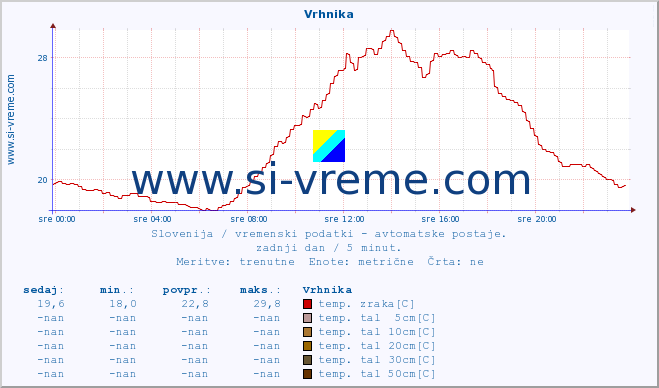 POVPREČJE :: Vrhnika :: temp. zraka | vlaga | smer vetra | hitrost vetra | sunki vetra | tlak | padavine | sonce | temp. tal  5cm | temp. tal 10cm | temp. tal 20cm | temp. tal 30cm | temp. tal 50cm :: zadnji dan / 5 minut.