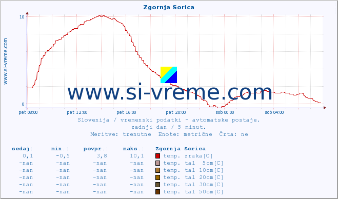 POVPREČJE :: Zgornja Sorica :: temp. zraka | vlaga | smer vetra | hitrost vetra | sunki vetra | tlak | padavine | sonce | temp. tal  5cm | temp. tal 10cm | temp. tal 20cm | temp. tal 30cm | temp. tal 50cm :: zadnji dan / 5 minut.