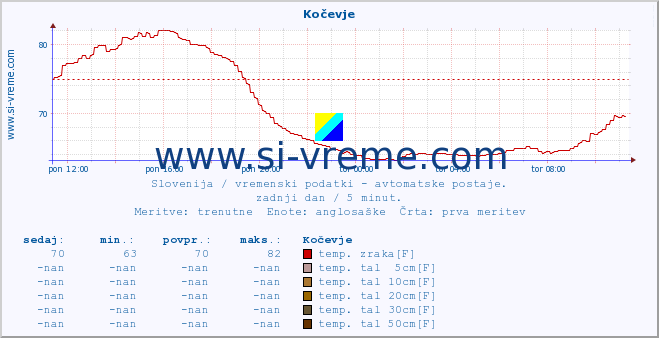 POVPREČJE :: Kočevje :: temp. zraka | vlaga | smer vetra | hitrost vetra | sunki vetra | tlak | padavine | sonce | temp. tal  5cm | temp. tal 10cm | temp. tal 20cm | temp. tal 30cm | temp. tal 50cm :: zadnji dan / 5 minut.