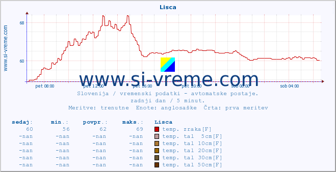 POVPREČJE :: Lisca :: temp. zraka | vlaga | smer vetra | hitrost vetra | sunki vetra | tlak | padavine | sonce | temp. tal  5cm | temp. tal 10cm | temp. tal 20cm | temp. tal 30cm | temp. tal 50cm :: zadnji dan / 5 minut.