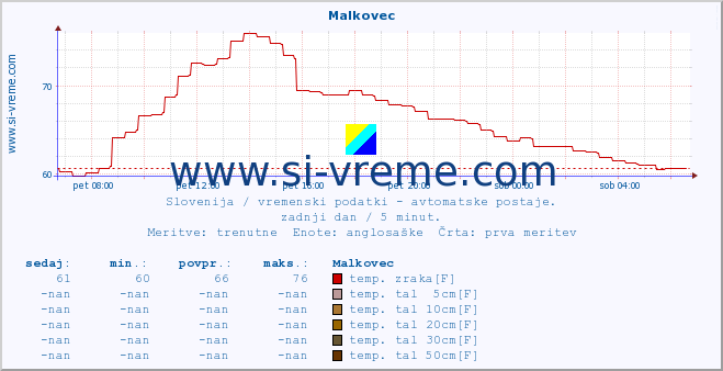 POVPREČJE :: Malkovec :: temp. zraka | vlaga | smer vetra | hitrost vetra | sunki vetra | tlak | padavine | sonce | temp. tal  5cm | temp. tal 10cm | temp. tal 20cm | temp. tal 30cm | temp. tal 50cm :: zadnji dan / 5 minut.