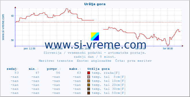 POVPREČJE :: Uršlja gora :: temp. zraka | vlaga | smer vetra | hitrost vetra | sunki vetra | tlak | padavine | sonce | temp. tal  5cm | temp. tal 10cm | temp. tal 20cm | temp. tal 30cm | temp. tal 50cm :: zadnji dan / 5 minut.