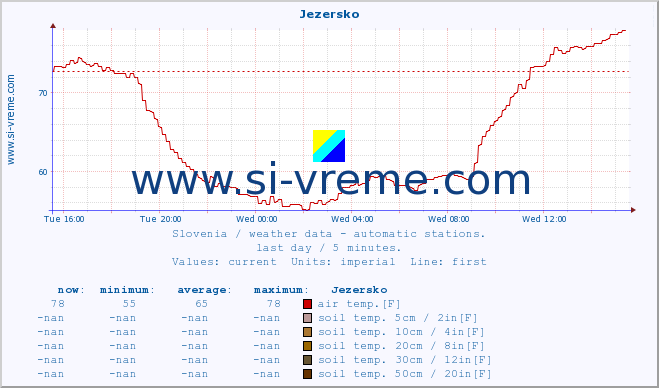  :: Jezersko :: air temp. | humi- dity | wind dir. | wind speed | wind gusts | air pressure | precipi- tation | sun strength | soil temp. 5cm / 2in | soil temp. 10cm / 4in | soil temp. 20cm / 8in | soil temp. 30cm / 12in | soil temp. 50cm / 20in :: last day / 5 minutes.