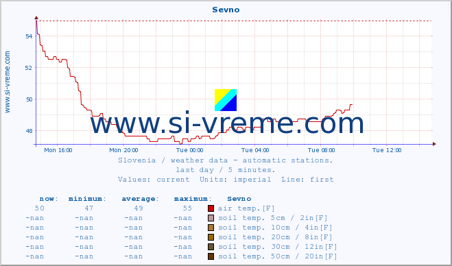  :: Sevno :: air temp. | humi- dity | wind dir. | wind speed | wind gusts | air pressure | precipi- tation | sun strength | soil temp. 5cm / 2in | soil temp. 10cm / 4in | soil temp. 20cm / 8in | soil temp. 30cm / 12in | soil temp. 50cm / 20in :: last day / 5 minutes.