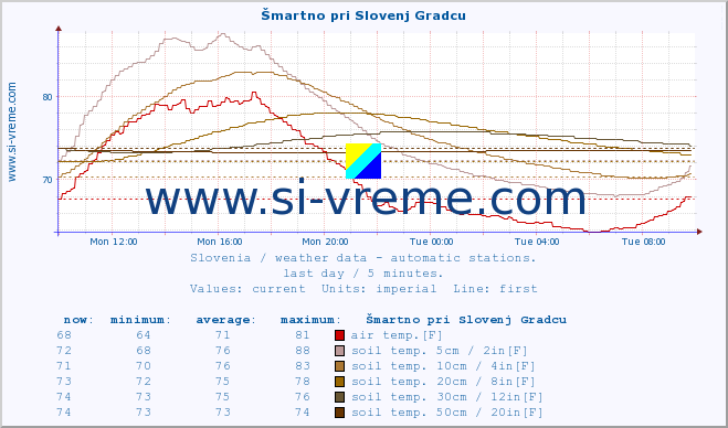  :: Šmartno pri Slovenj Gradcu :: air temp. | humi- dity | wind dir. | wind speed | wind gusts | air pressure | precipi- tation | sun strength | soil temp. 5cm / 2in | soil temp. 10cm / 4in | soil temp. 20cm / 8in | soil temp. 30cm / 12in | soil temp. 50cm / 20in :: last day / 5 minutes.