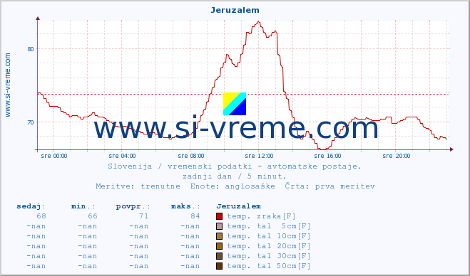 POVPREČJE :: Jeruzalem :: temp. zraka | vlaga | smer vetra | hitrost vetra | sunki vetra | tlak | padavine | sonce | temp. tal  5cm | temp. tal 10cm | temp. tal 20cm | temp. tal 30cm | temp. tal 50cm :: zadnji dan / 5 minut.