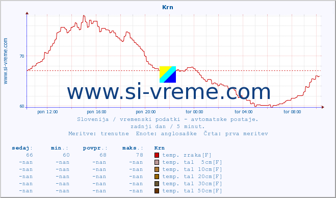 POVPREČJE :: Krn :: temp. zraka | vlaga | smer vetra | hitrost vetra | sunki vetra | tlak | padavine | sonce | temp. tal  5cm | temp. tal 10cm | temp. tal 20cm | temp. tal 30cm | temp. tal 50cm :: zadnji dan / 5 minut.