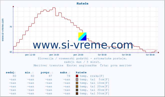 POVPREČJE :: Rateče :: temp. zraka | vlaga | smer vetra | hitrost vetra | sunki vetra | tlak | padavine | sonce | temp. tal  5cm | temp. tal 10cm | temp. tal 20cm | temp. tal 30cm | temp. tal 50cm :: zadnji dan / 5 minut.