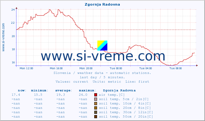  :: Zgornja Radovna :: air temp. | humi- dity | wind dir. | wind speed | wind gusts | air pressure | precipi- tation | sun strength | soil temp. 5cm / 2in | soil temp. 10cm / 4in | soil temp. 20cm / 8in | soil temp. 30cm / 12in | soil temp. 50cm / 20in :: last day / 5 minutes.