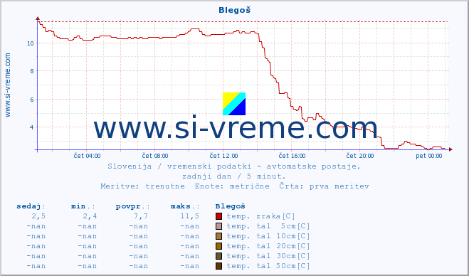 POVPREČJE :: Blegoš :: temp. zraka | vlaga | smer vetra | hitrost vetra | sunki vetra | tlak | padavine | sonce | temp. tal  5cm | temp. tal 10cm | temp. tal 20cm | temp. tal 30cm | temp. tal 50cm :: zadnji dan / 5 minut.