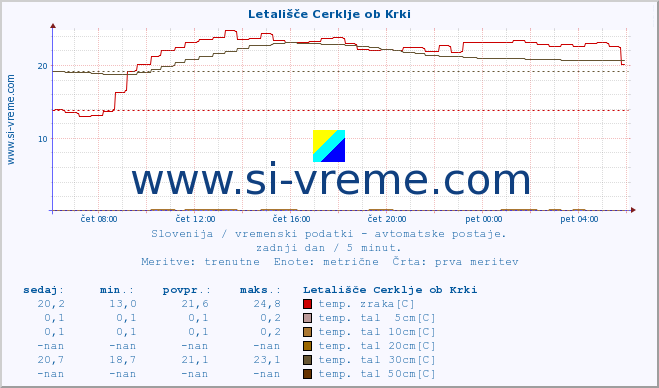 POVPREČJE :: Letališče Cerklje ob Krki :: temp. zraka | vlaga | smer vetra | hitrost vetra | sunki vetra | tlak | padavine | sonce | temp. tal  5cm | temp. tal 10cm | temp. tal 20cm | temp. tal 30cm | temp. tal 50cm :: zadnji dan / 5 minut.