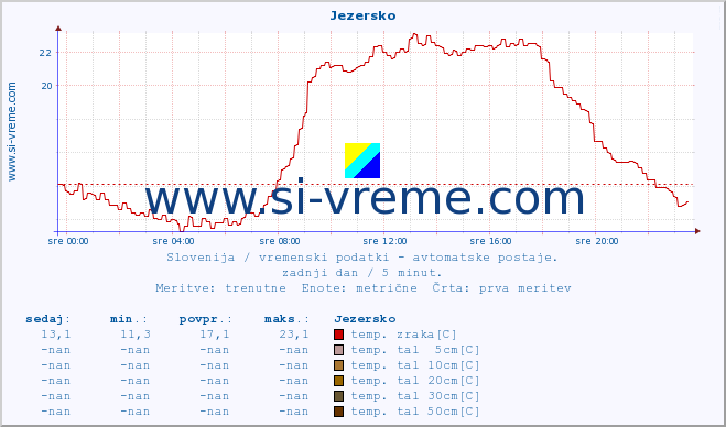 POVPREČJE :: Jezersko :: temp. zraka | vlaga | smer vetra | hitrost vetra | sunki vetra | tlak | padavine | sonce | temp. tal  5cm | temp. tal 10cm | temp. tal 20cm | temp. tal 30cm | temp. tal 50cm :: zadnji dan / 5 minut.