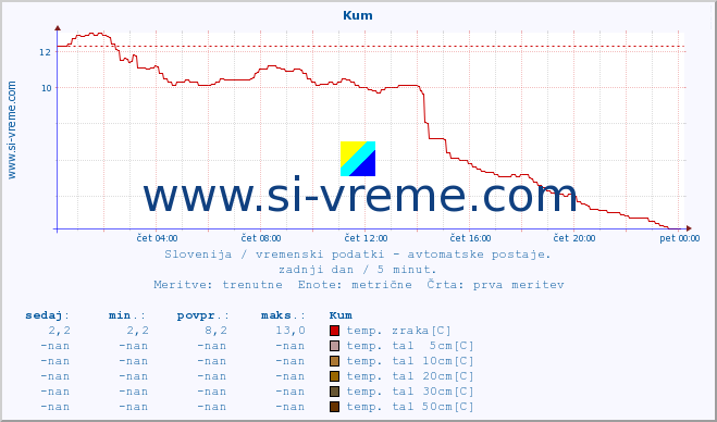 POVPREČJE :: Kum :: temp. zraka | vlaga | smer vetra | hitrost vetra | sunki vetra | tlak | padavine | sonce | temp. tal  5cm | temp. tal 10cm | temp. tal 20cm | temp. tal 30cm | temp. tal 50cm :: zadnji dan / 5 minut.